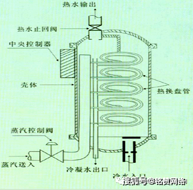 西安杰瑞環(huán)保分享容積式換熱器和板式換熱器的對比哪個好?