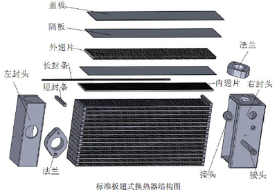 標準板翅式換熱器相關(guān)情況介紹
